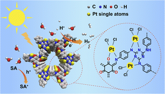 Graphical abstract: Engineering heteroatomic structures in Pt single-atom anchored covalent organic frameworks for enhanced photocatalytic hydrogen evolution reaction