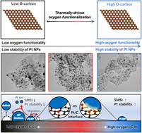 Graphical abstract: Thermally driven oxygen functionalization for durable Pt electrocatalysts in the oxygen reduction reaction