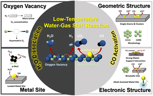 Graphical abstract: Reasonable active site design for promoting water dissociation and carbon monoxide activation in a low-temperature water-gas shift reaction