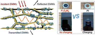 Graphical abstract: Hierarchically porous polyimide/graphene aerogels with superior compressibility and electromagnetic interference shielding performance