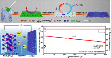 Graphical abstract: A micro Zn-modified Al current collector inducing uniform sodium nucleation for anode-free sodium batteries