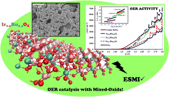 Graphical abstract: Precision engineering for optimizing multi-metallic IrRuOx catalysts via electronic structure quantification for sustainable hydrogen production