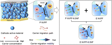 Graphical abstract: High-rate stability of Na3V2(PO4)2F3 sodium-ion cathode materials enabled by an entropy-increasing strategy