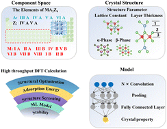 Graphical abstract: Deep-learning-assisted high-throughput discovery of metallophilic MA2Z4 nanomaterials