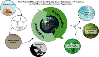 Graphical abstract: Alkali-activated materials from steel industry slags: optimization of prewashing and its effect on zinc adsorption and regeneration