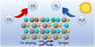 Graphical abstract: Zn0.5Cd0.5S photocatalysts with loaded Cu2+ and Ni2+ dual active sites for promoted syngas production