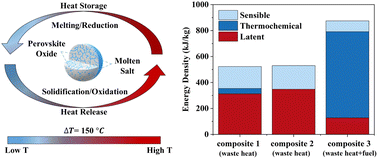 Graphical abstract: Redox-active oxide-molten salt composites as a new family of high-capacity thermal energy storage materials