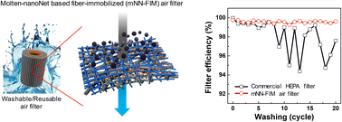Graphical abstract: Reusable Molten-nanonet fiber-immobilized air filter with polycaprolactone–polyvinylidene fluoride electrospun nanofibers for enhanced water-wash durability