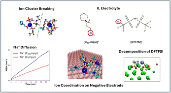 Graphical abstract: Molecular insights into an ether-functionalised ionic liquid electrolyte with hydrogen-modified anions at electrode interfaces