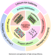 Graphical abstract: High entropy MXenes in energy storage: structural design, characterization, and applications
