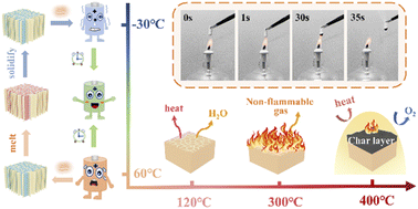 Graphical abstract: Orderly hybrid aerogel-based hydrate salt for wide-temperature range thermal regulation and flame retardancy in Li-ion batteries