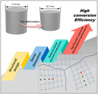 Graphical abstract: Direct hot deformation of as-grown n-type Bi2Te3 ingots: a simple thermoelectric optimization strategy