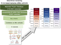 Graphical abstract: Accelerating cathode design for zinc-ion batteries using data-driven screening and ab initio calculations