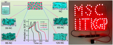 Graphical abstract: In situ growth of sulfur-incorporating NiCo-LDH for a high-performance hybrid all-solid-state supercapacitor