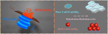 Graphical abstract: Microscale homogeneous refinement of CaO/Ca(OH)2 particles for enhancing thermochemical energy storage performance