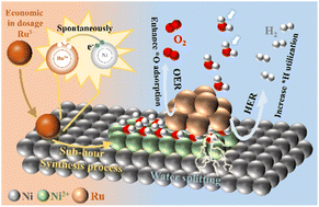 Graphical abstract: Ultra-economical fabrication of a Ru cluster-loaded Ni(OH)2 self-supported electrode via sub-hour corrosion for effective bifunctional water splitting