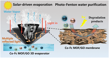 Graphical abstract: A multilayered Co–Fc MOF/GO 3D evaporator for efficient solar-driven water generation and wastewater purification