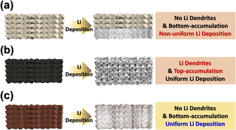 Graphical abstract: MOF-derived 3D host nanostructures combining the advantages of microporous MOFs and carbon for stable Li deposition