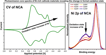 Graphical abstract: Voltage-dependent charge compensation mechanism and cathode electrolyte interface stability of the lithium-ion battery cathode materials LiNi0.6Mn0.2Co0.2O2, LiNi0.8Mn0.1Co0.1O2 and LiNi0.80Co0.15Al0.05O2 studied by photoelectron spectroscopy