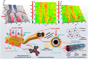 Graphical abstract: A graphene/C-PDA/carbon fiber ternary heterostructure network enables lightweight polyimide composites with enhanced electromagnetic shielding and thermal management capabilities