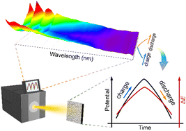 Graphical abstract: Replacing electrochemical measurement by colorimetric measurement to evaluate supercapacitor electrodes