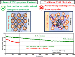 Graphical abstract: An ultra-fast-charging and long-cycling titanium niobate/reduced graphene oxide anode via electrophoretic interfacial engineering