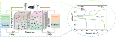 Graphical abstract: Reversible two-electron redox conversion enabled by an activated electrode and stabilized inter-halogen electrolyte for high performance zinc–iodine flow batteries