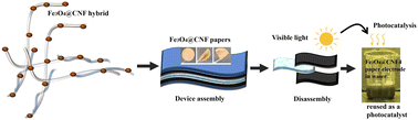 Graphical abstract: Morphology-controlled Fe3O4@CNF nanocomposites for sustainable paper-based energy storage with recyclability
