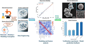 Graphical abstract: Data-driven design and experimental validation of high-precision Ni–Co bimetallic compound-based pseudocapacitor models