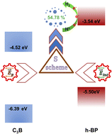 Graphical abstract: Enhanced photoelectric properties and solar to hydrogen efficiency of S-scheme h-BP/C3B heterojunctions through the dual electric field effect
