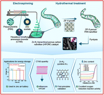 Graphical abstract: Boosting oxygen reduction and Zn–air battery performance via the rational design of interlayer pyridinic nitrogen in Zn-N4-hierarchical porous carbon nanofibers