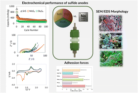 Graphical abstract: Electrochemical performance of MoS2, Sb2S3, and SnS anodes in sodium-ion batteries using a conductive polypyrrole-carbon black composite and an LBG sustainable binder
