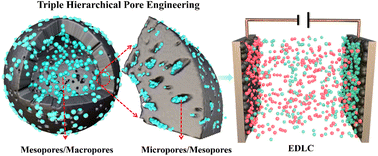 Graphical abstract: Rational engineering of triple-hierarchical pores in carbon nanospheres for superior organic supercapacitive storage