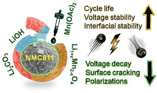 Graphical abstract: Adverse to beneficial: upcycling residual lithium compounds on LiNi0.8Mn0.1Co0.1O2 into a stabilizing Li1+xMn2−xO4 interface