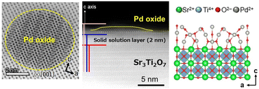 Graphical abstract: Epitaxial domain of Pd oxide with a superperiodic structure formed on Sr3Ti2O7: a promising environmental catalyst for exhaust gas purification