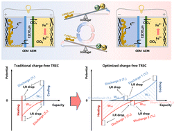 Graphical abstract: Charging-free thermally regenerative electrochemical cycles with high temperature coefficients for heat-to-electricity conversion