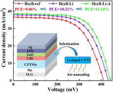 Graphical abstract: Improvement of the performance of Cu2ZnSn(S,Se)4 solar cells by annealing Li-doped Cu2ZnSnS4 precursor films in air