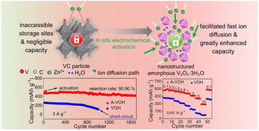 Graphical abstract: In situ electrochemical activation enabling high-performance cathodes for aqueous zinc-ion batteries