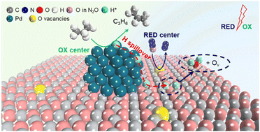 Graphical abstract: Insights into the catalytic valorization of industrial high-concentration nitrous oxide for propylene synthesis