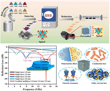 Graphical abstract: Engineering heterointerface and composition for ultrathin broadband microwave absorbers based on high entropy oxide/alloy heterostructured composites