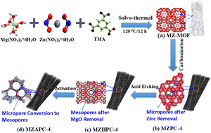 Graphical abstract: Precisely controlling the nanostructure of bimetallic Mg/Zn MOFs to construct a high-performance material for supercapacitors and sodium-ion batteries