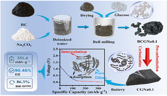 Graphical abstract: C–Na–O electrostatic interactions boost the kinetics of coal-derived hard carbon anodes for high-performance sodium-ion batteries