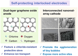 Graphical abstract: Self-protecting interlocked electrodes for highly efficient and stable alkaline seawater electrolyzers