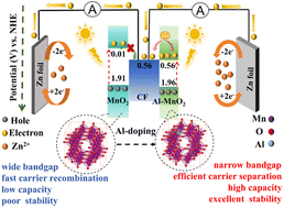 Graphical abstract: An optimized MnO2 photocathode by doping engineering for high capacity and stability photo-assisted zinc-ion batteries