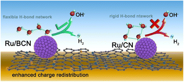 Graphical abstract: Reorganization of interfacial water structure boosted OH− transfer by engineering the charge redistribution and enhanced the alkaline HER