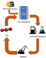 Graphical abstract: A review on electrochemical CO2-to-CH4 conversion for a sustainable energy future: from electrocatalysts to electrolyzers