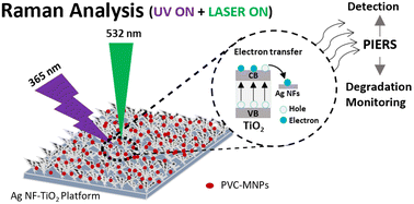 Graphical abstract: Photo-induced Raman amplification for detecting and monitoring degradation of micro- and nano-sized PVC plastics