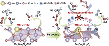 Graphical abstract: Mechanism of water vapor and SO2 poisoning resistance in iron-fortified micron spherical Ce1Mn7Ox for ultra-low temperature NH3-SCR of NOx