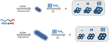 Graphical abstract: Growth of cylindrical micelles and their use to prepare porous materials with tailored dimensions and alignment