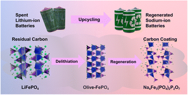 Graphical abstract: In situ conversion of delithiated residues into Na4Fe3(PO4)2P2O7 towards upcycling of spent lithium-ion batteries